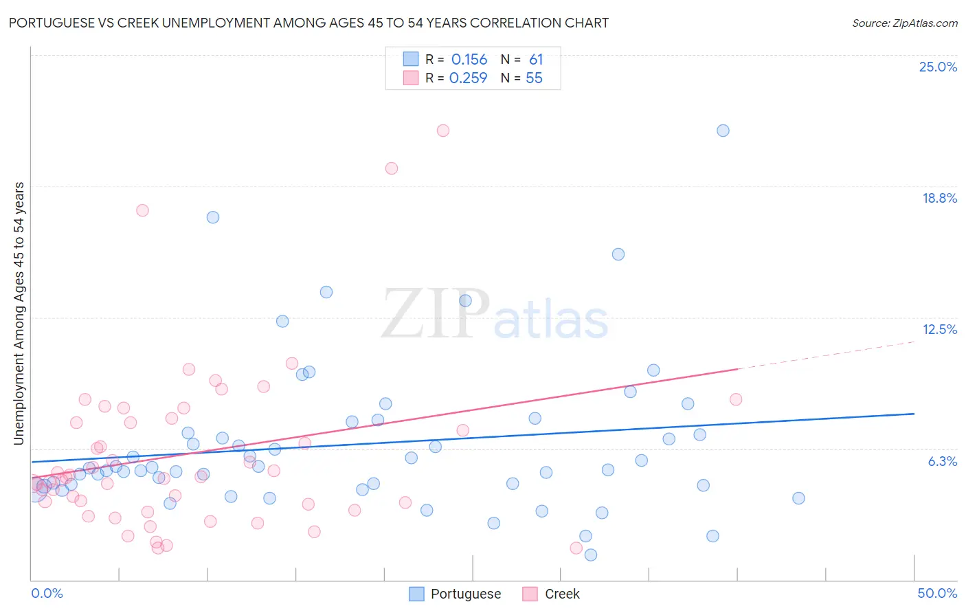 Portuguese vs Creek Unemployment Among Ages 45 to 54 years