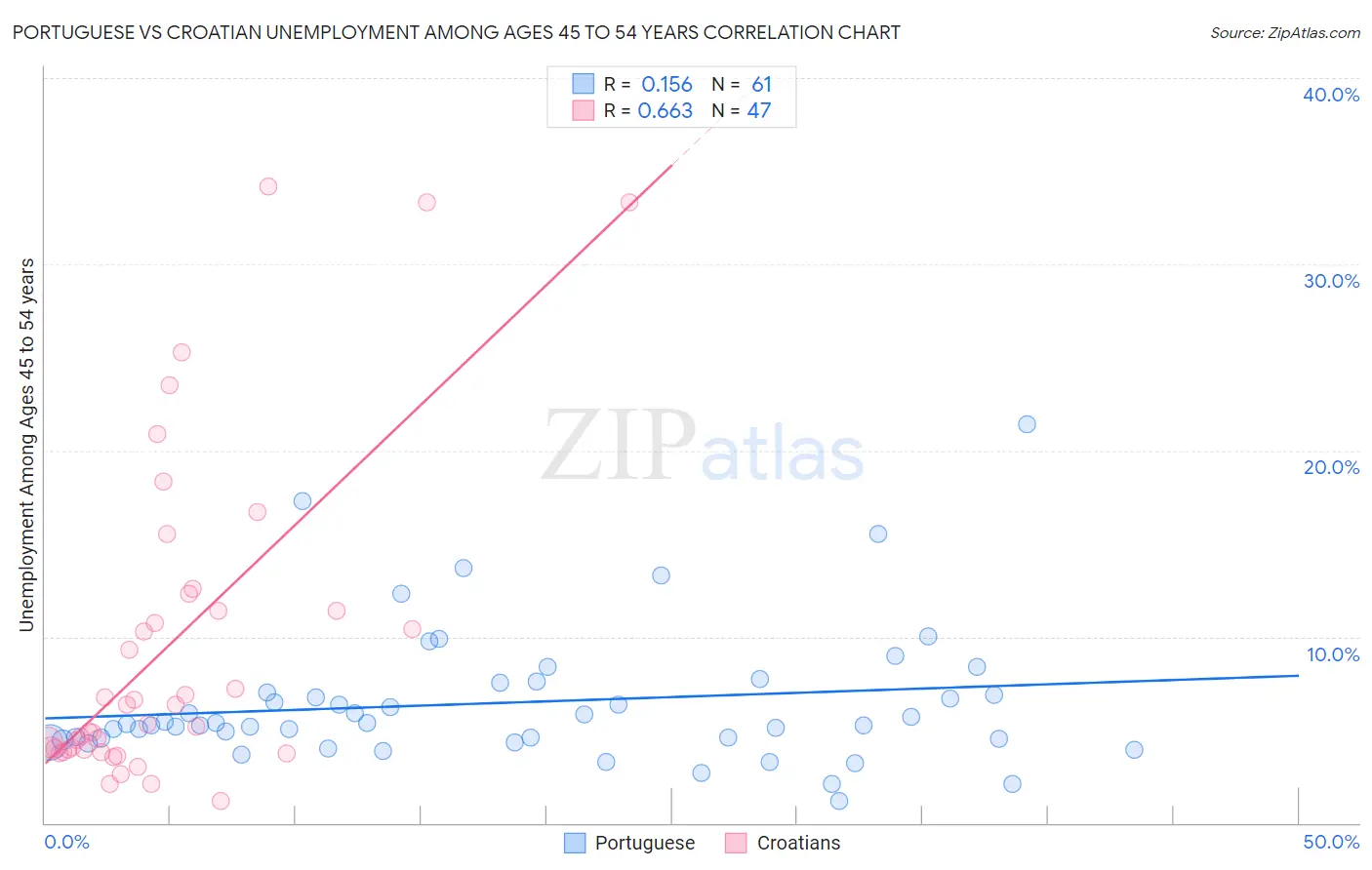 Portuguese vs Croatian Unemployment Among Ages 45 to 54 years