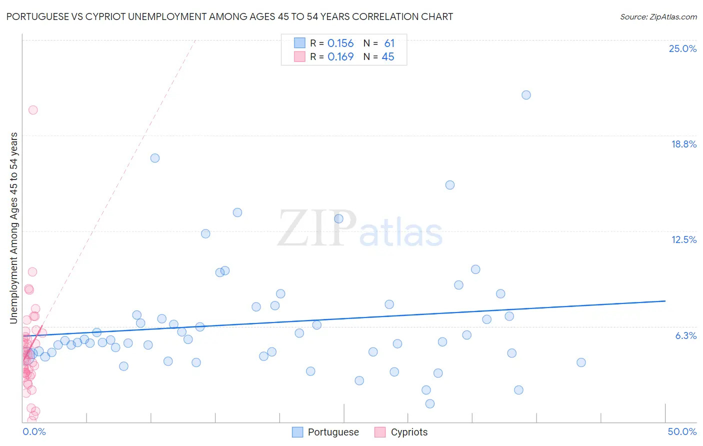 Portuguese vs Cypriot Unemployment Among Ages 45 to 54 years