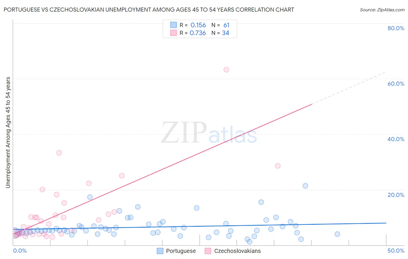 Portuguese vs Czechoslovakian Unemployment Among Ages 45 to 54 years