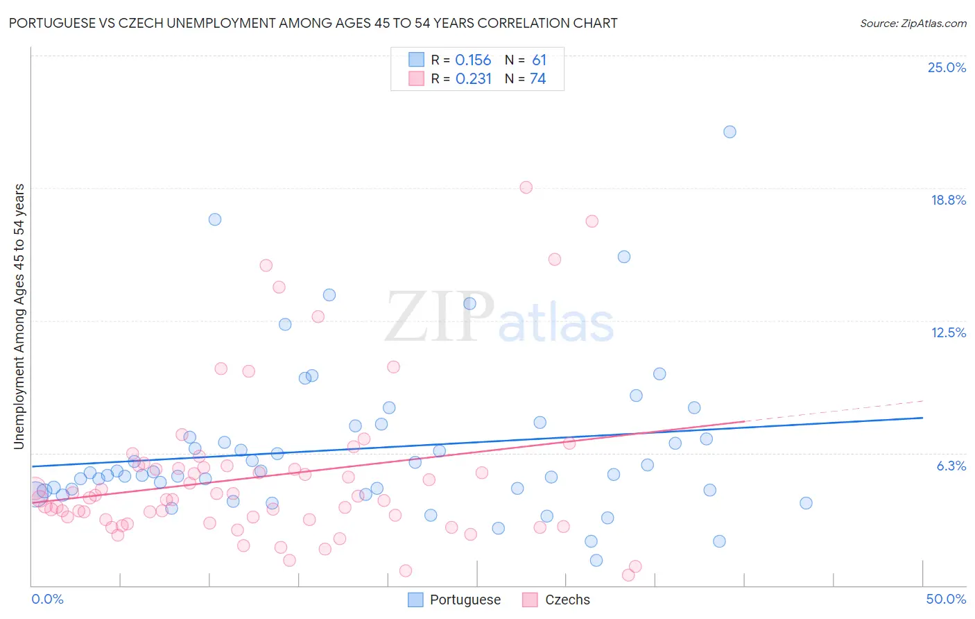 Portuguese vs Czech Unemployment Among Ages 45 to 54 years