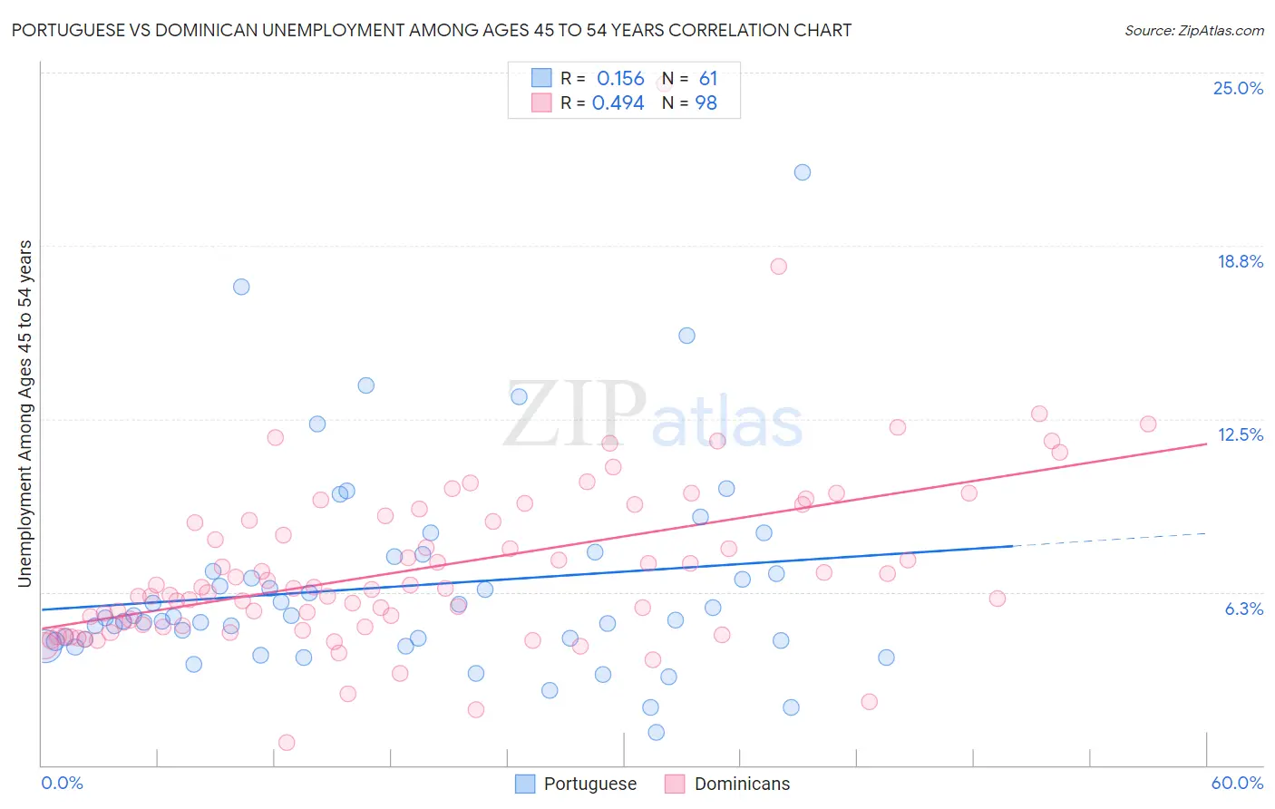 Portuguese vs Dominican Unemployment Among Ages 45 to 54 years