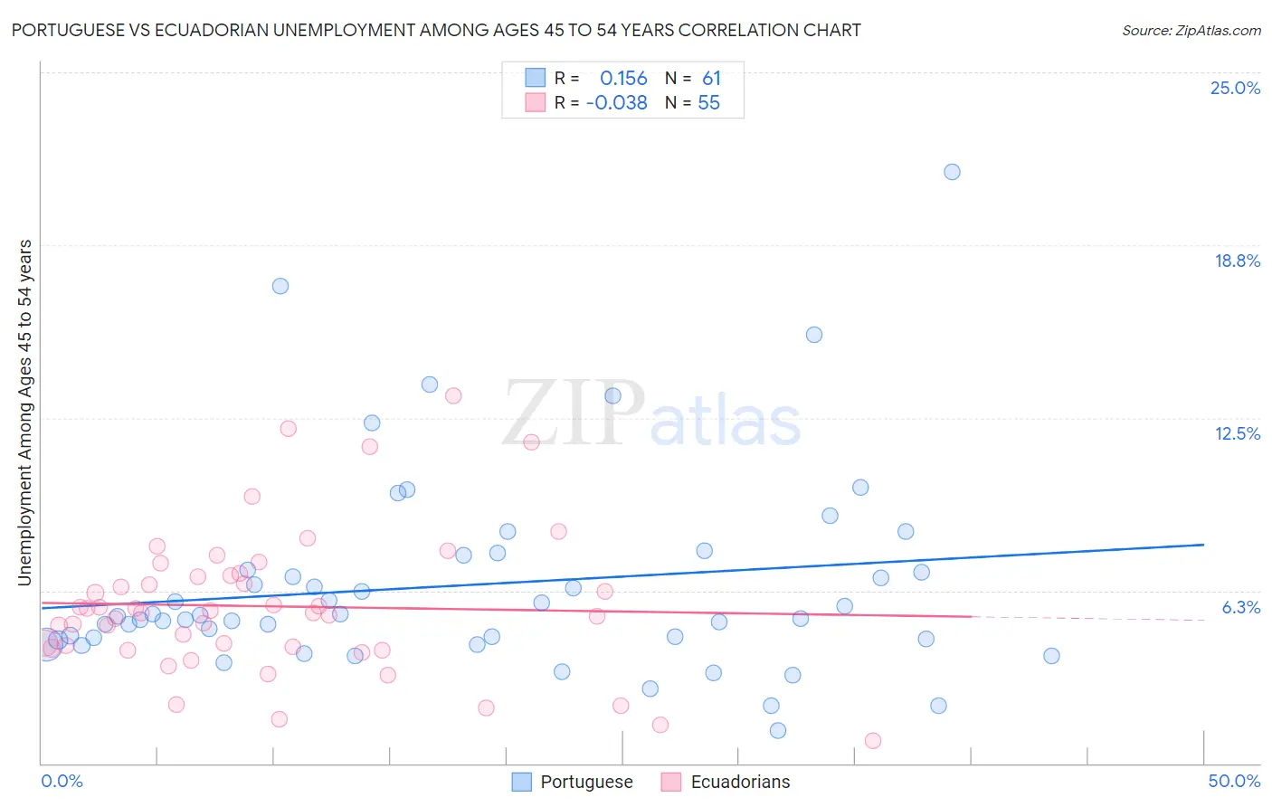 Portuguese vs Ecuadorian Unemployment Among Ages 45 to 54 years