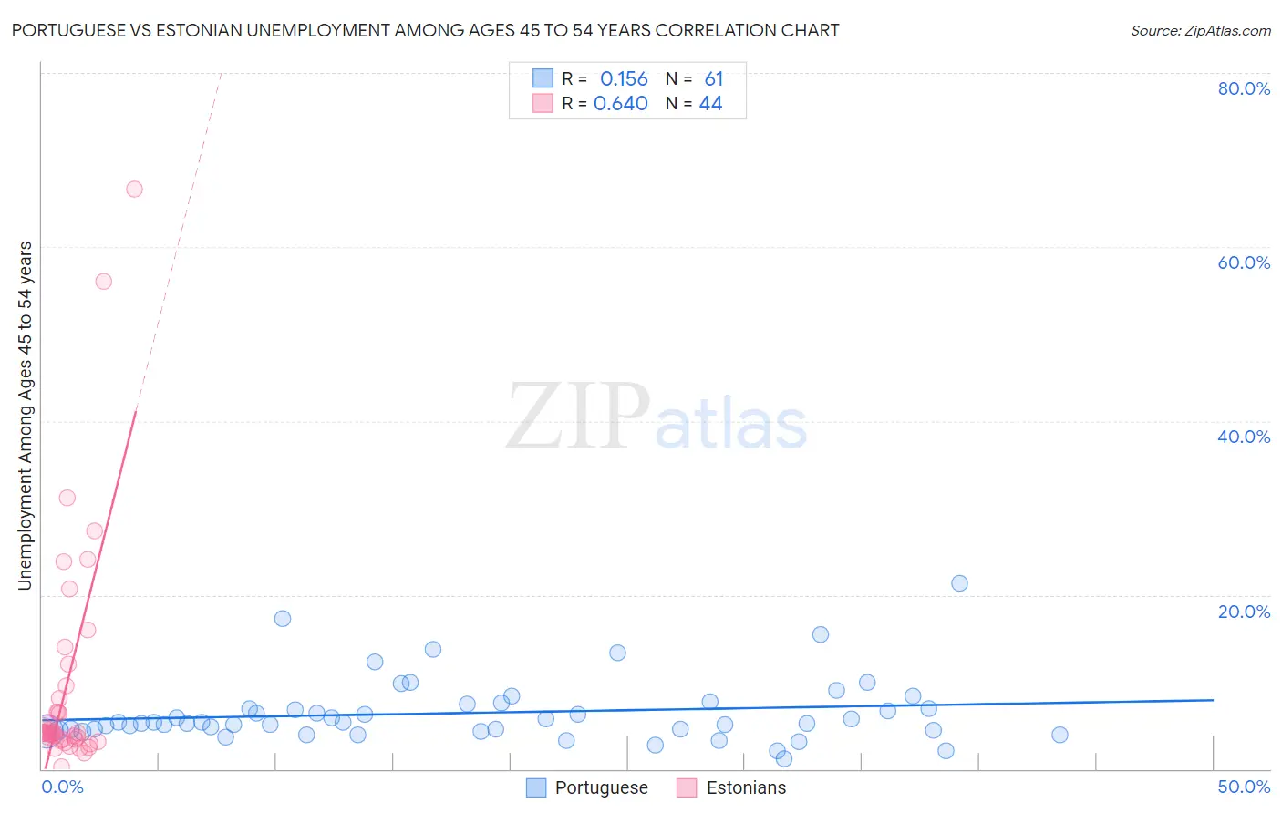 Portuguese vs Estonian Unemployment Among Ages 45 to 54 years
