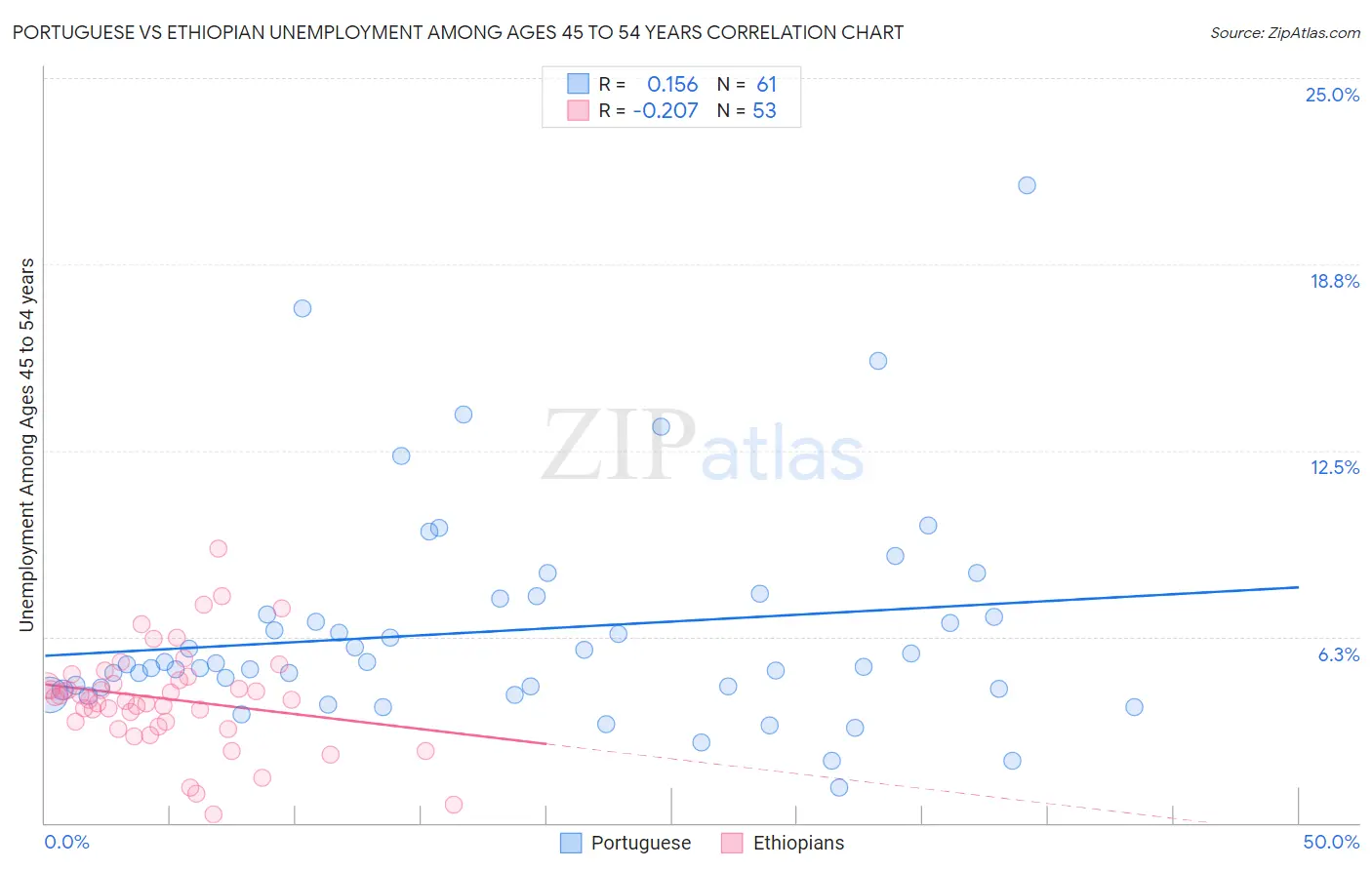 Portuguese vs Ethiopian Unemployment Among Ages 45 to 54 years