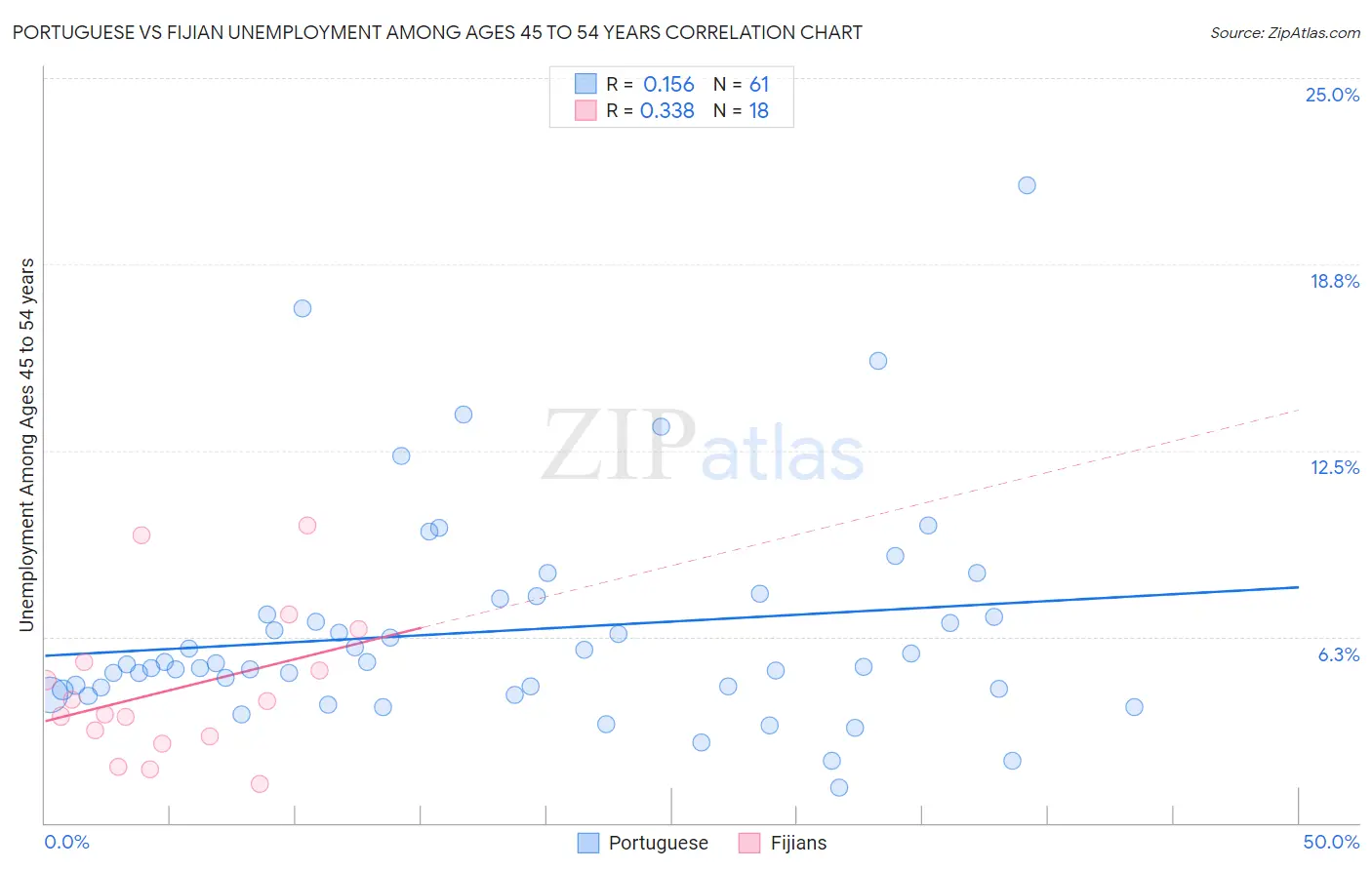 Portuguese vs Fijian Unemployment Among Ages 45 to 54 years