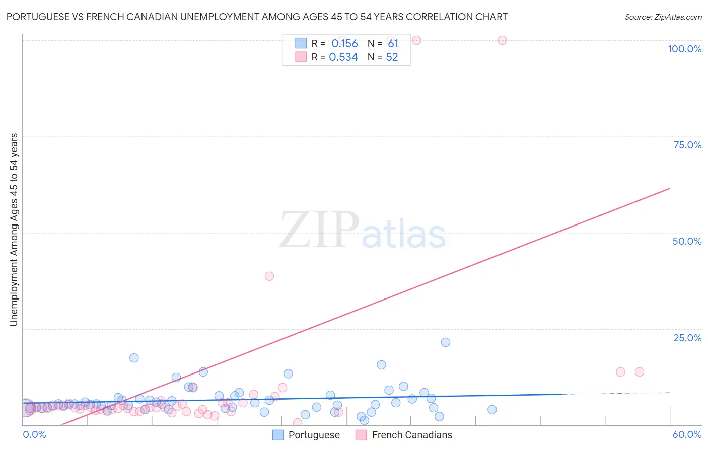 Portuguese vs French Canadian Unemployment Among Ages 45 to 54 years