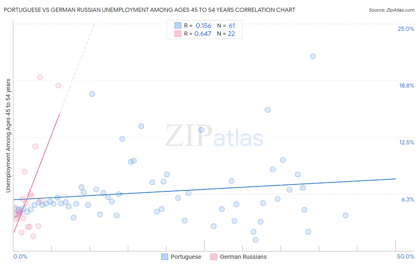 Portuguese vs German Russian Unemployment Among Ages 45 to 54 years
