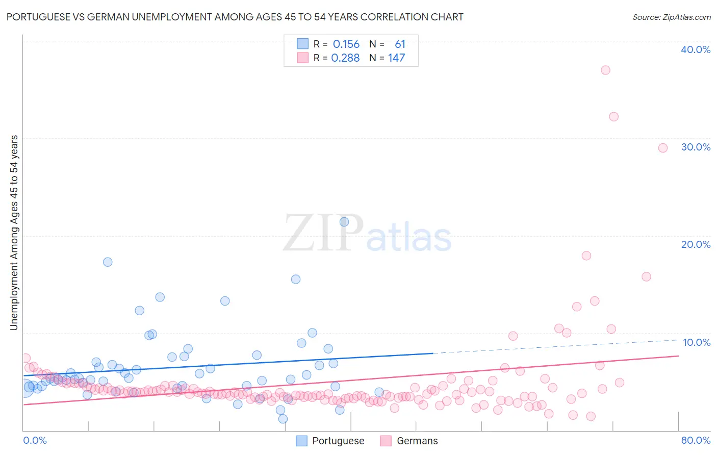 Portuguese vs German Unemployment Among Ages 45 to 54 years
