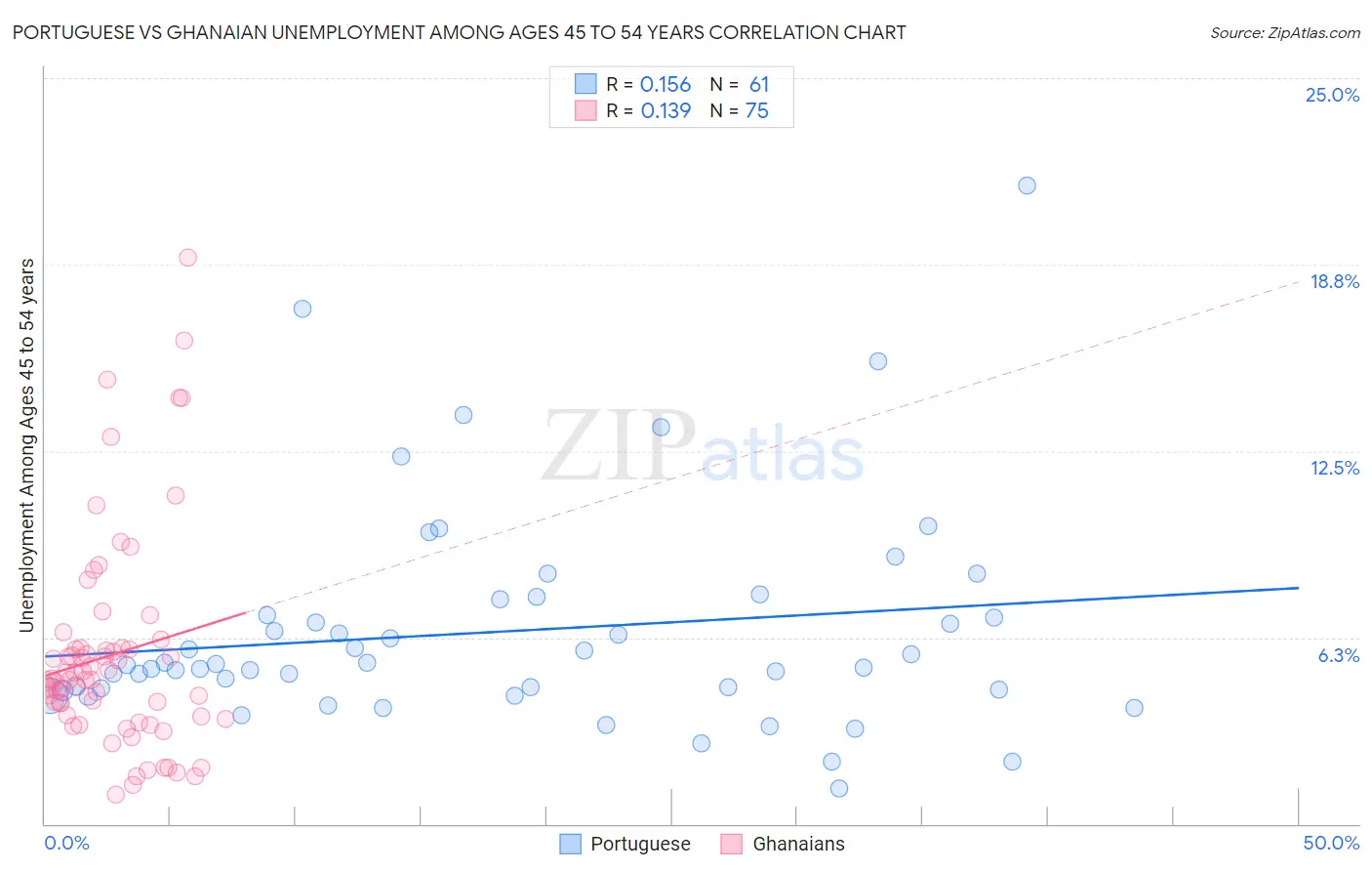 Portuguese vs Ghanaian Unemployment Among Ages 45 to 54 years