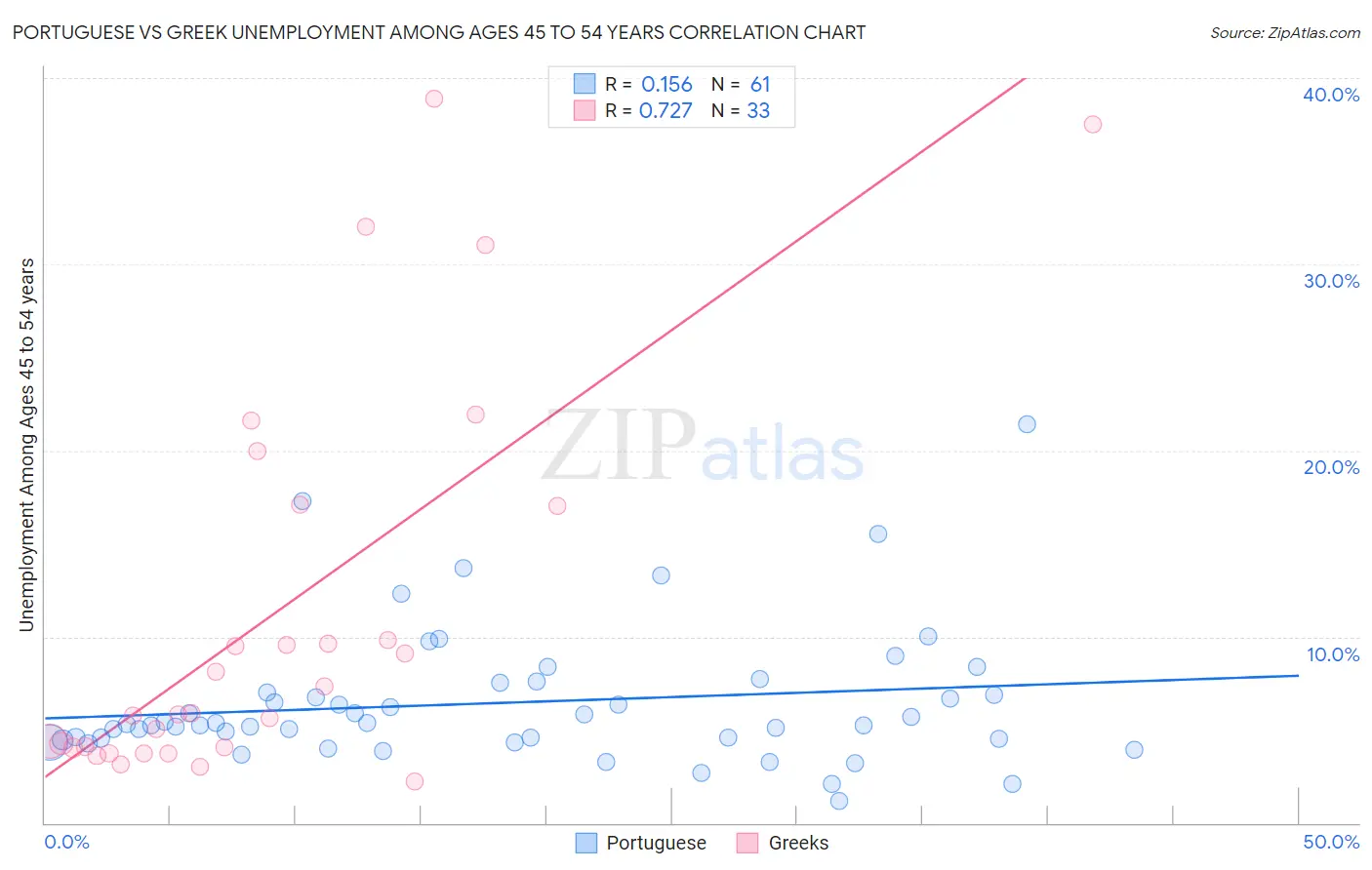 Portuguese vs Greek Unemployment Among Ages 45 to 54 years