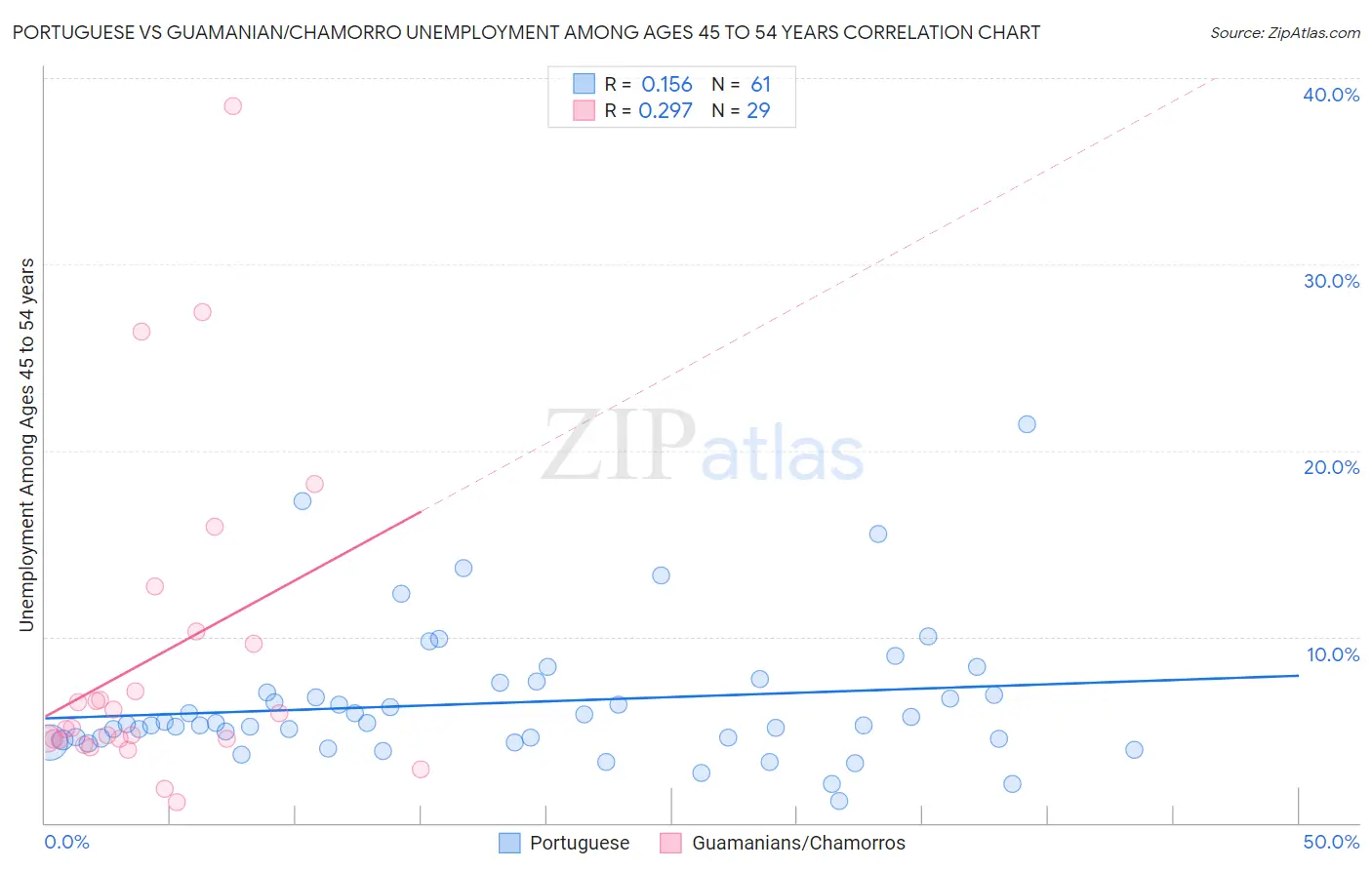 Portuguese vs Guamanian/Chamorro Unemployment Among Ages 45 to 54 years