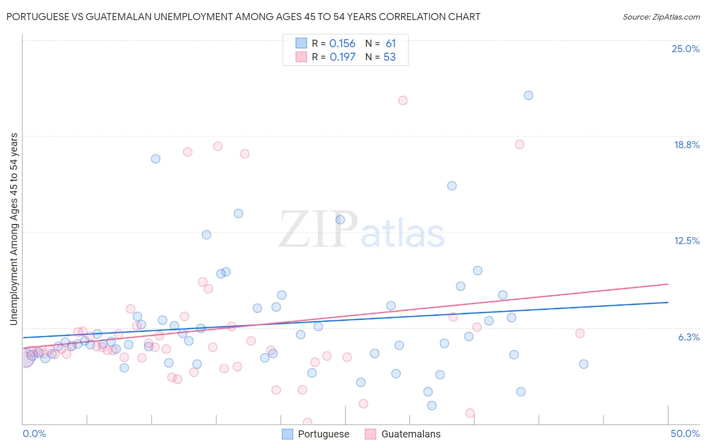 Portuguese vs Guatemalan Unemployment Among Ages 45 to 54 years