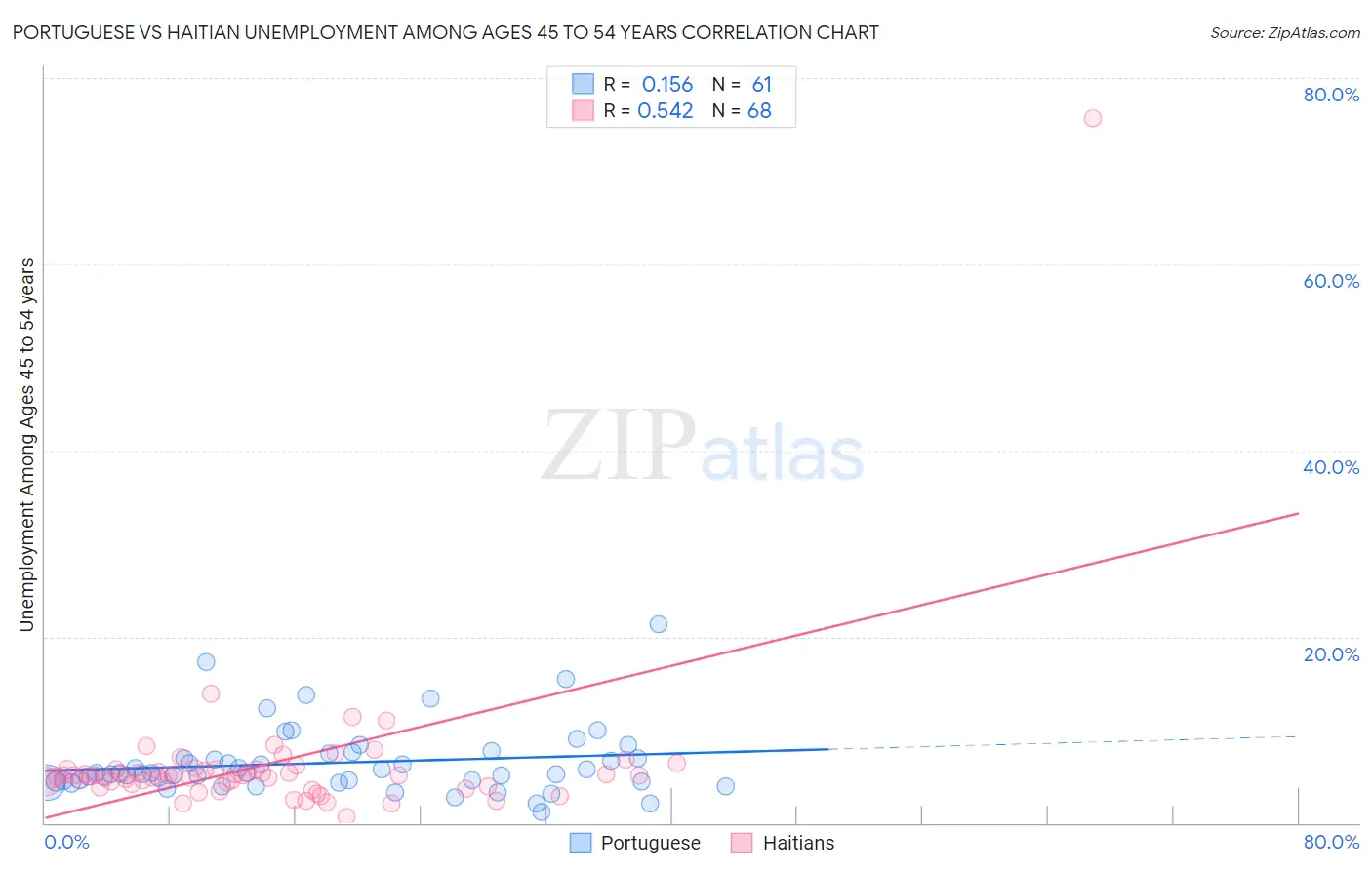 Portuguese vs Haitian Unemployment Among Ages 45 to 54 years