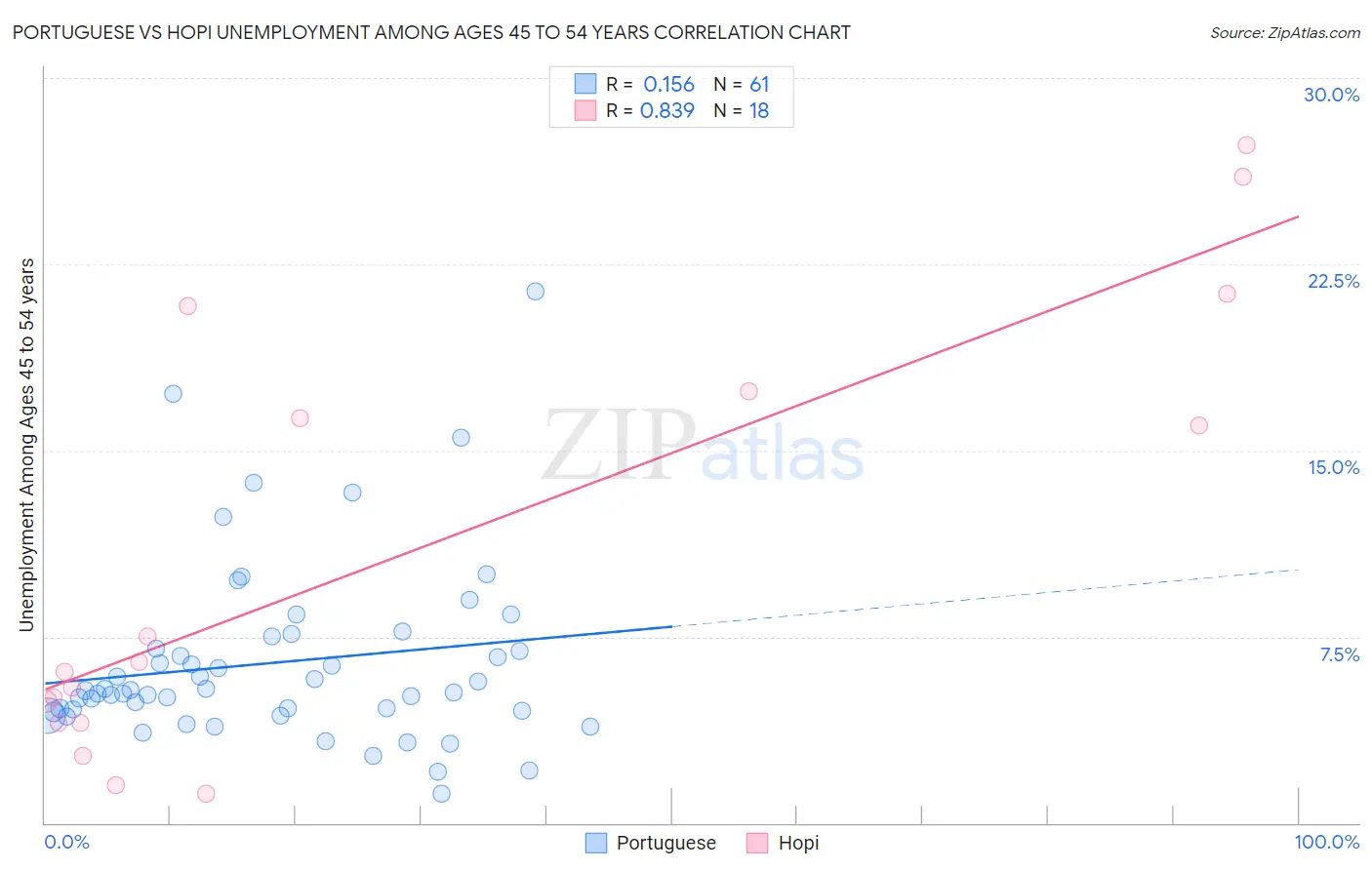 Portuguese vs Hopi Unemployment Among Ages 45 to 54 years