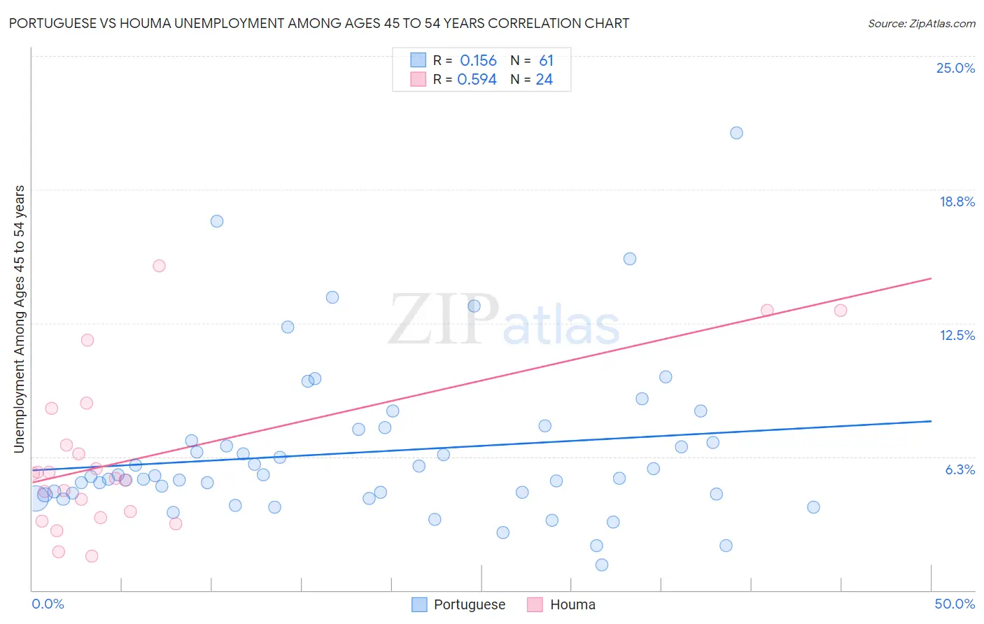 Portuguese vs Houma Unemployment Among Ages 45 to 54 years