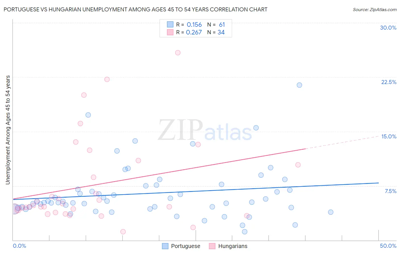 Portuguese vs Hungarian Unemployment Among Ages 45 to 54 years