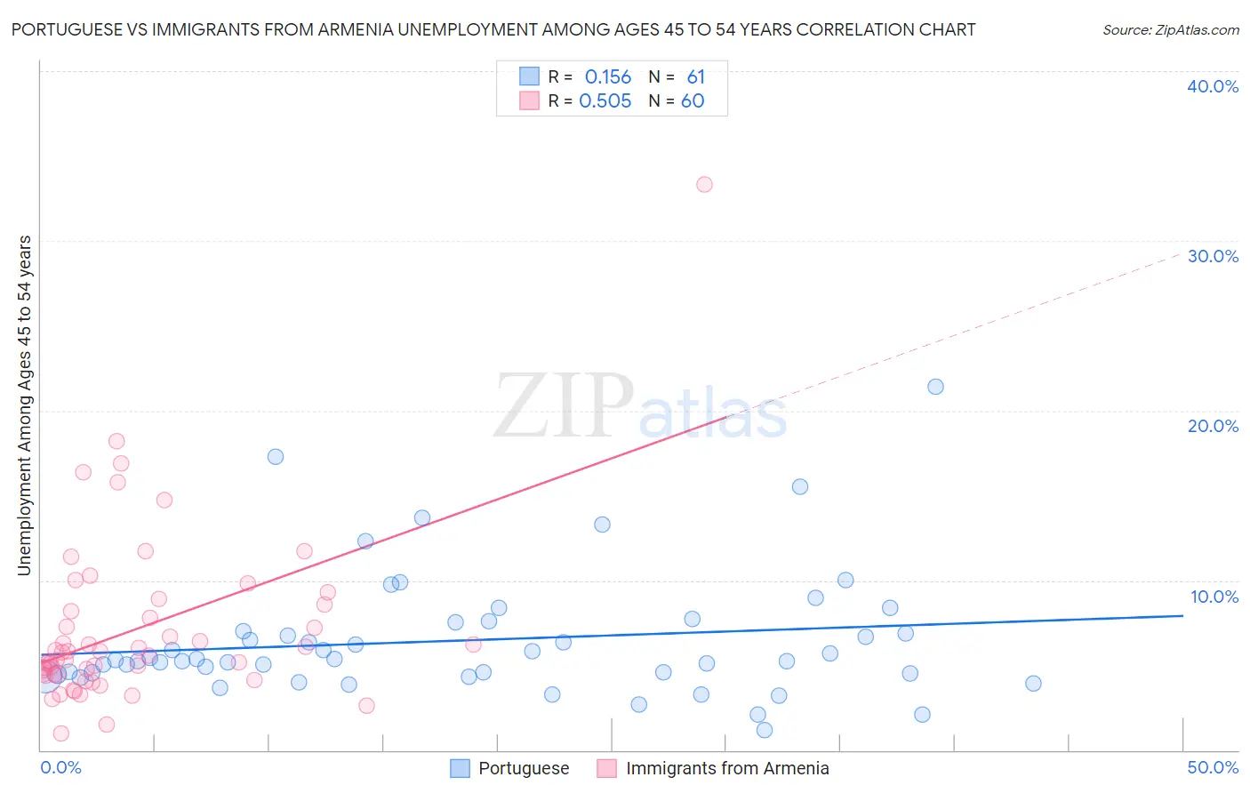 Portuguese vs Immigrants from Armenia Unemployment Among Ages 45 to 54 years