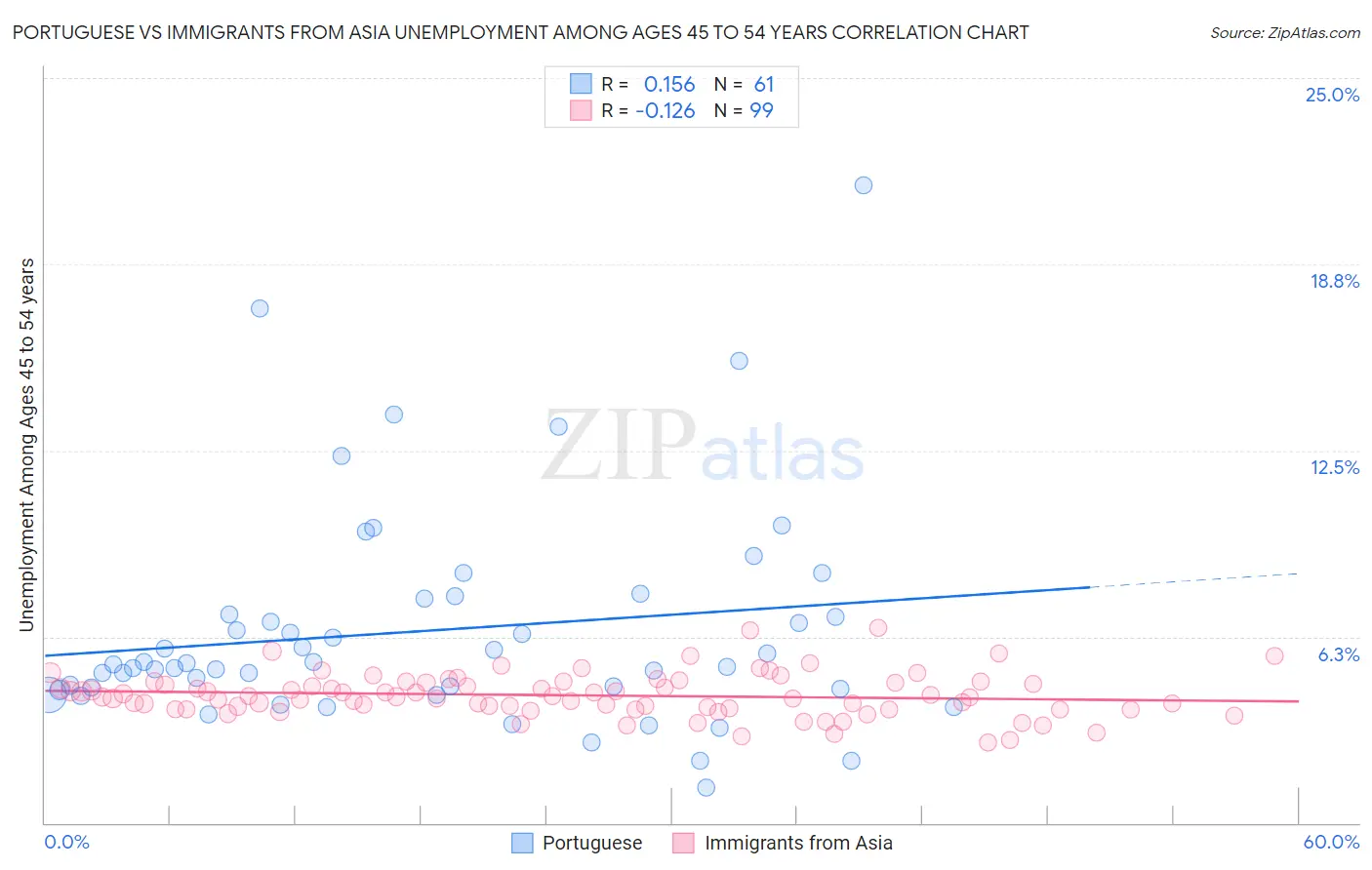 Portuguese vs Immigrants from Asia Unemployment Among Ages 45 to 54 years