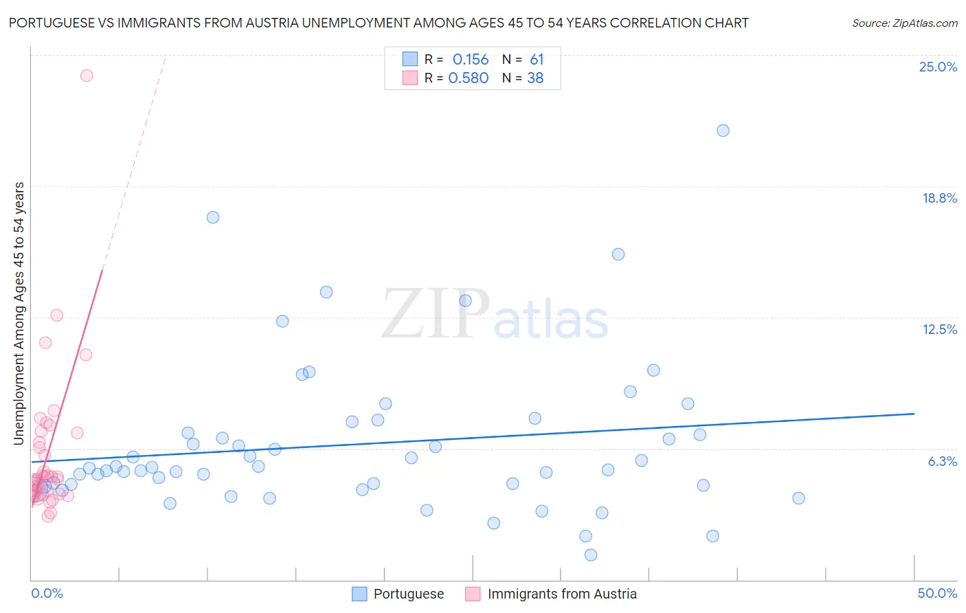 Portuguese vs Immigrants from Austria Unemployment Among Ages 45 to 54 years