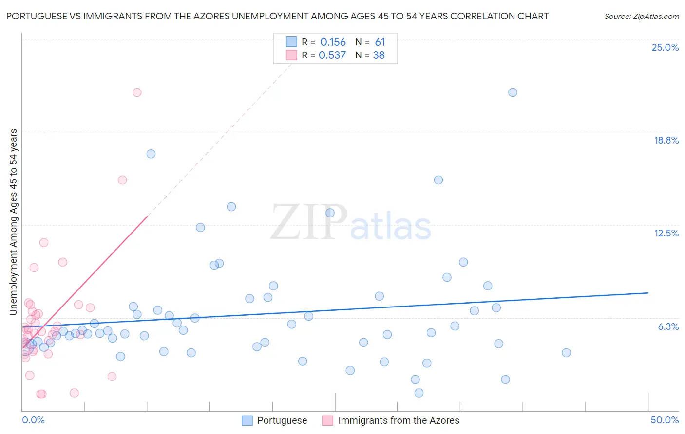 Portuguese vs Immigrants from the Azores Unemployment Among Ages 45 to 54 years