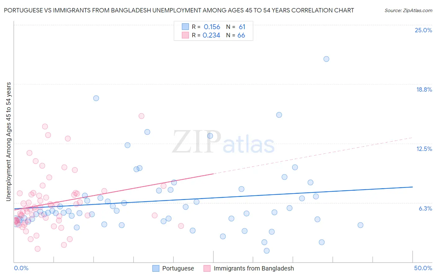 Portuguese vs Immigrants from Bangladesh Unemployment Among Ages 45 to 54 years