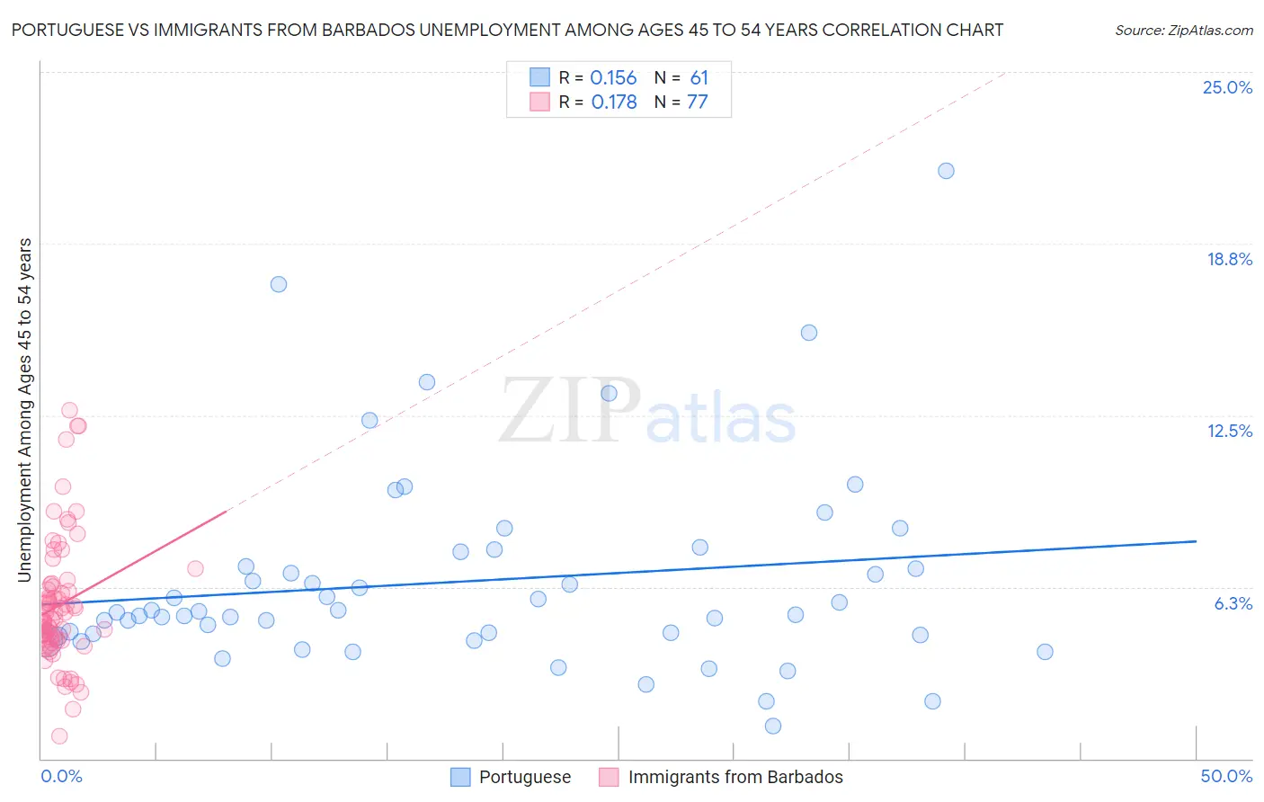 Portuguese vs Immigrants from Barbados Unemployment Among Ages 45 to 54 years