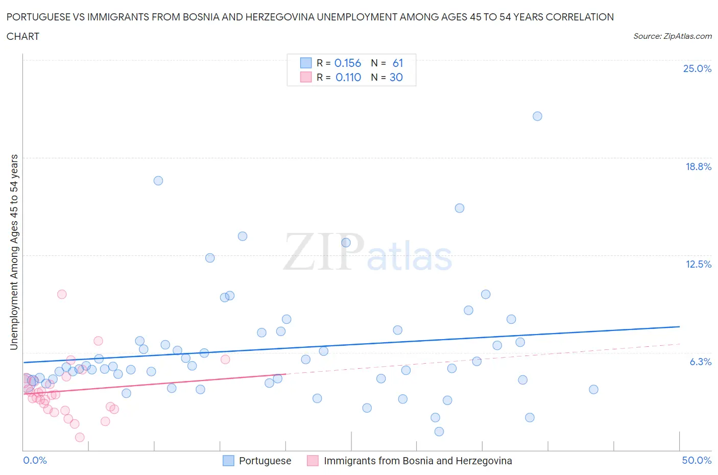 Portuguese vs Immigrants from Bosnia and Herzegovina Unemployment Among Ages 45 to 54 years