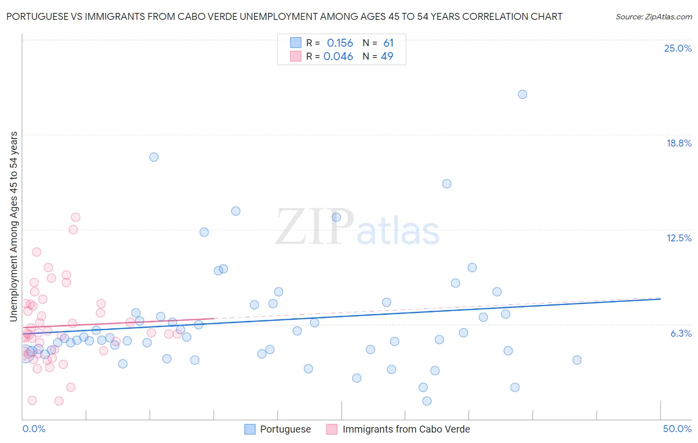 Portuguese vs Immigrants from Cabo Verde Unemployment Among Ages 45 to 54 years