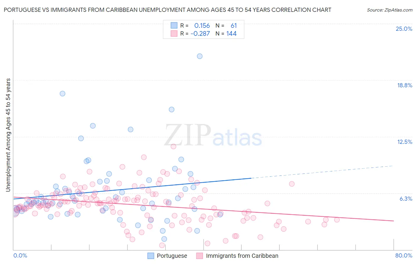 Portuguese vs Immigrants from Caribbean Unemployment Among Ages 45 to 54 years