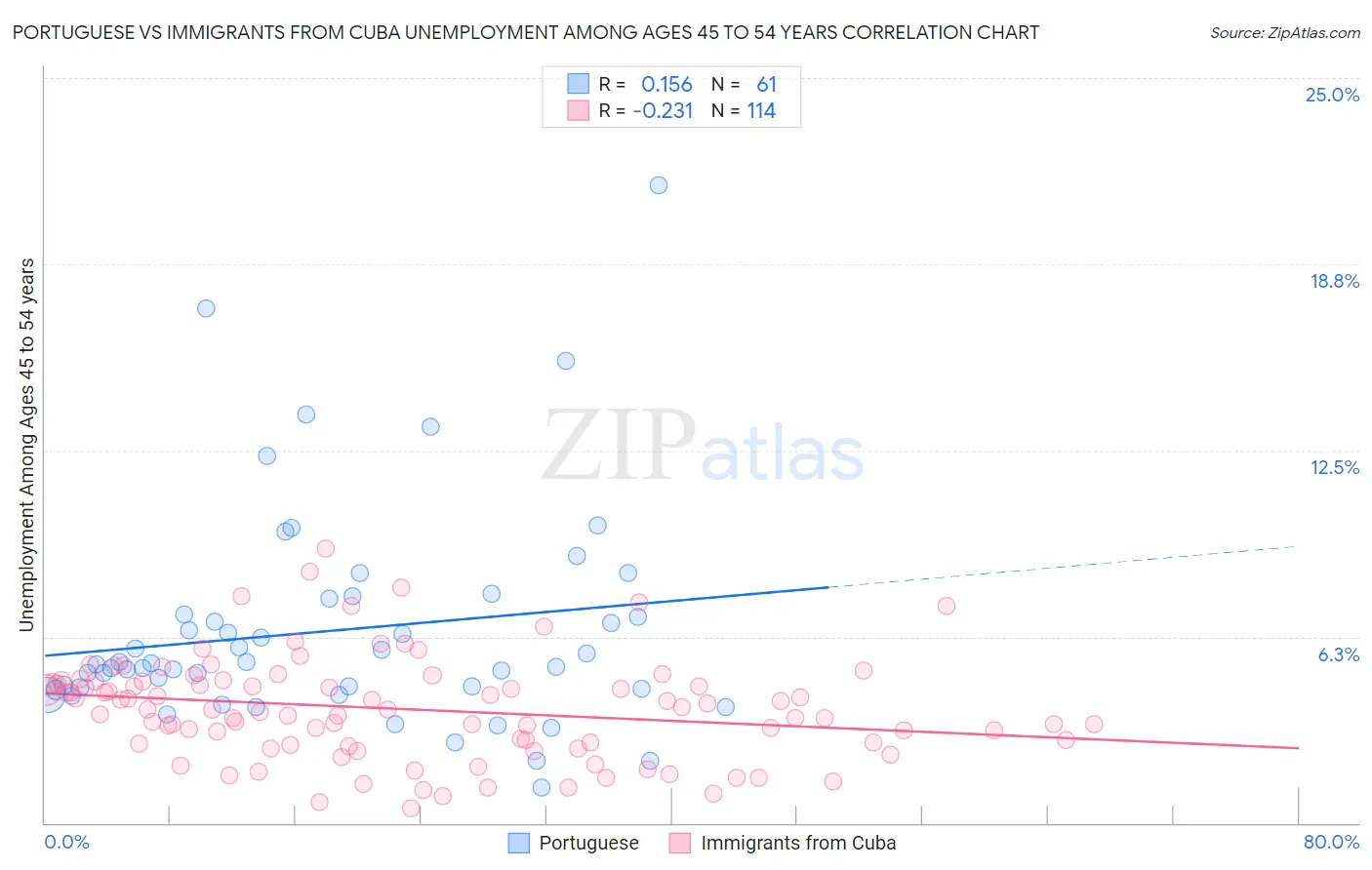 Portuguese vs Immigrants from Cuba Unemployment Among Ages 45 to 54 years