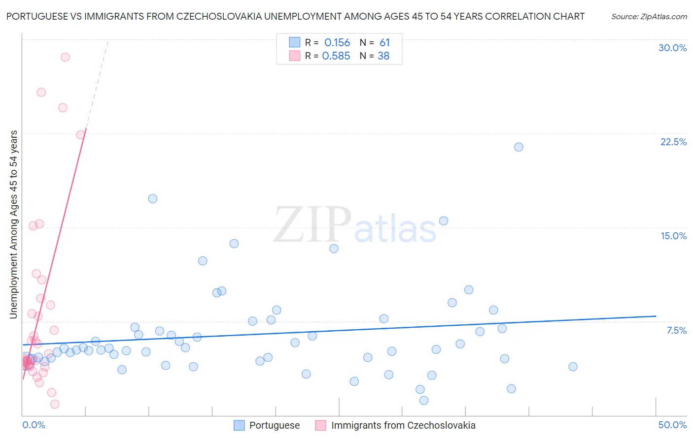 Portuguese vs Immigrants from Czechoslovakia Unemployment Among Ages 45 to 54 years
