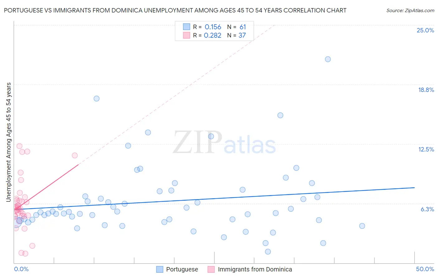 Portuguese vs Immigrants from Dominica Unemployment Among Ages 45 to 54 years