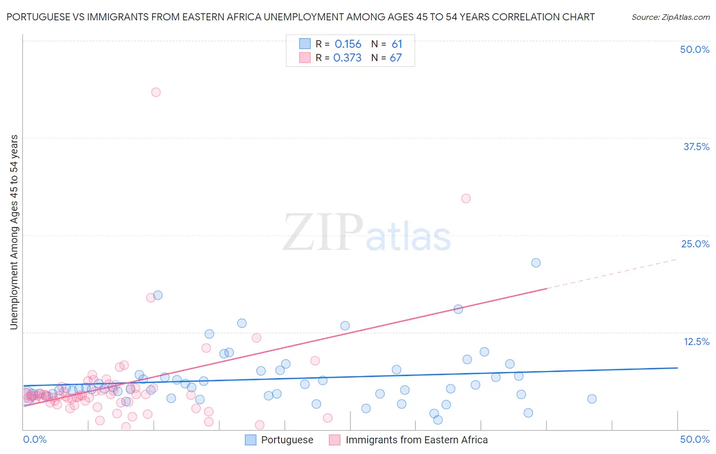 Portuguese vs Immigrants from Eastern Africa Unemployment Among Ages 45 to 54 years