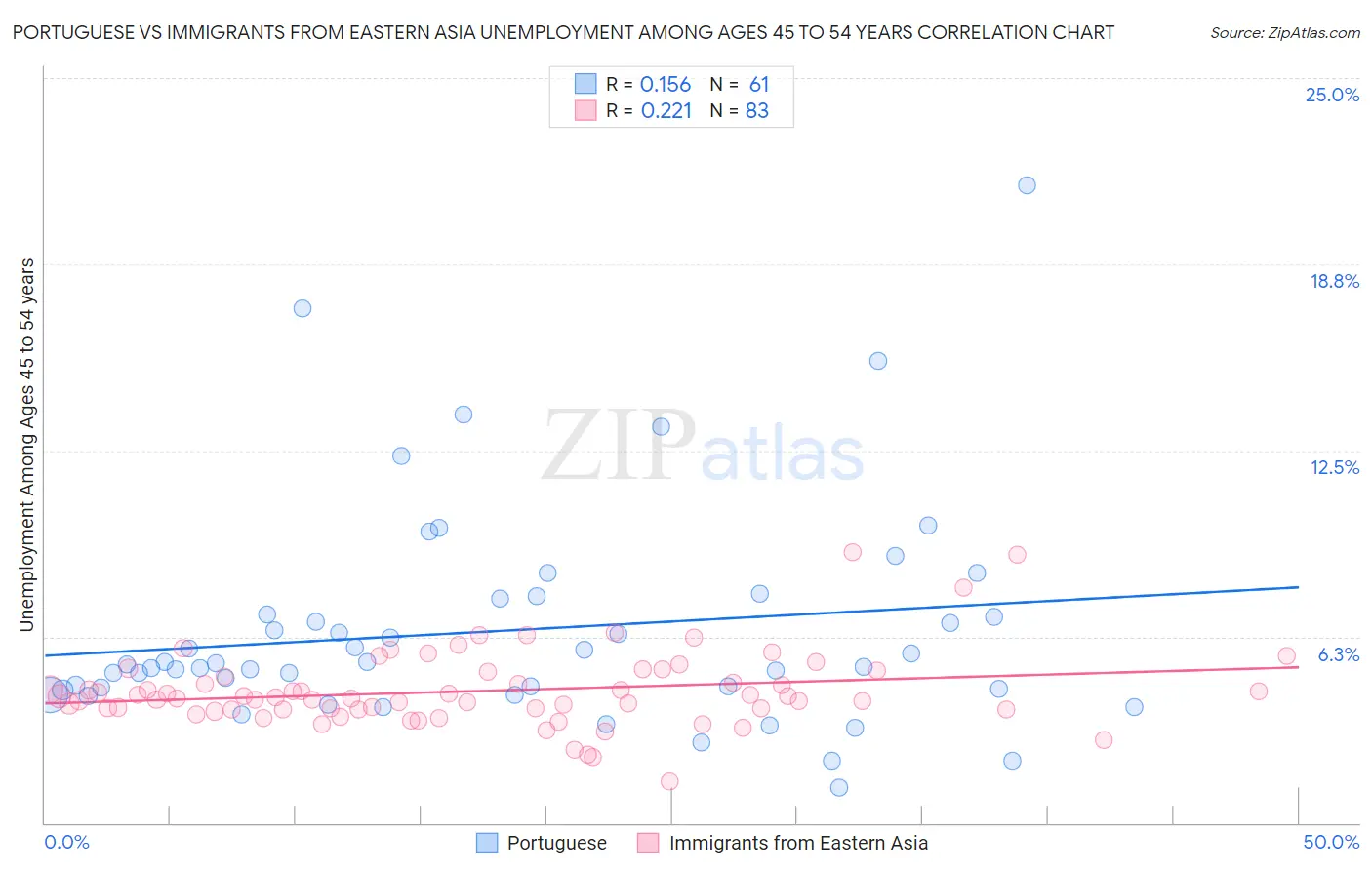 Portuguese vs Immigrants from Eastern Asia Unemployment Among Ages 45 to 54 years