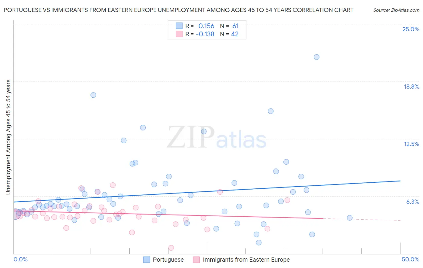 Portuguese vs Immigrants from Eastern Europe Unemployment Among Ages 45 to 54 years