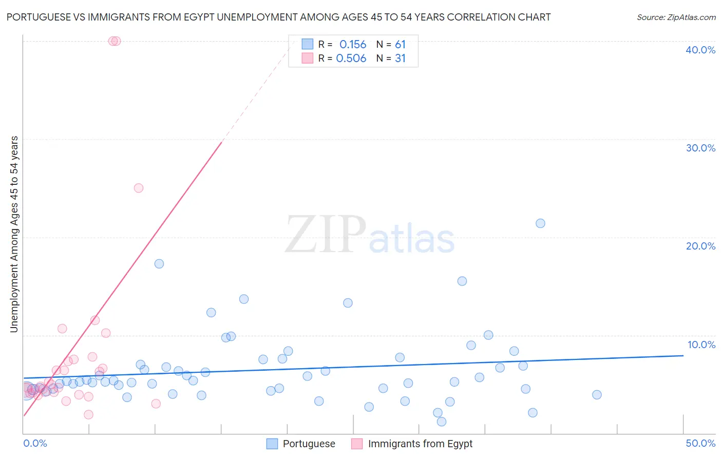 Portuguese vs Immigrants from Egypt Unemployment Among Ages 45 to 54 years