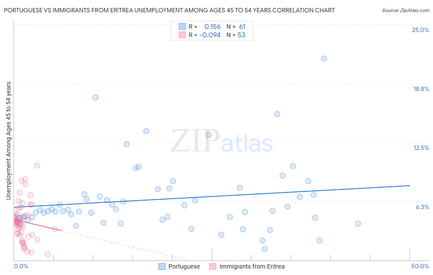 Portuguese vs Immigrants from Eritrea Unemployment Among Ages 45 to 54 years