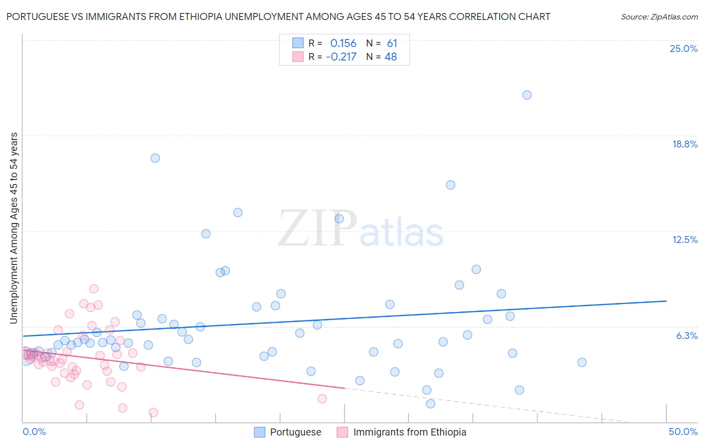 Portuguese vs Immigrants from Ethiopia Unemployment Among Ages 45 to 54 years