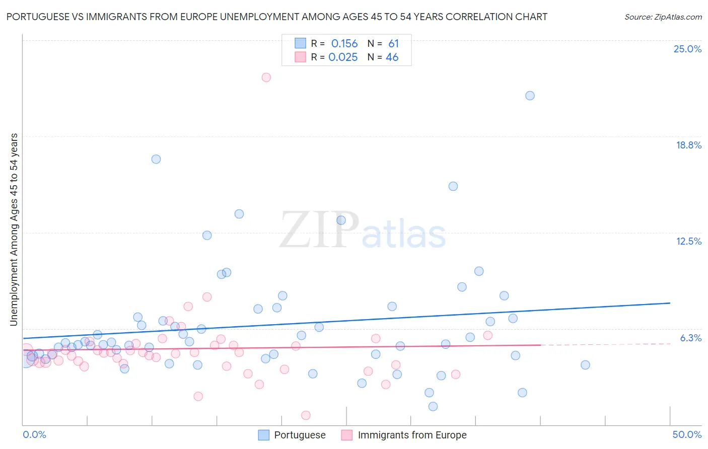 Portuguese vs Immigrants from Europe Unemployment Among Ages 45 to 54 years