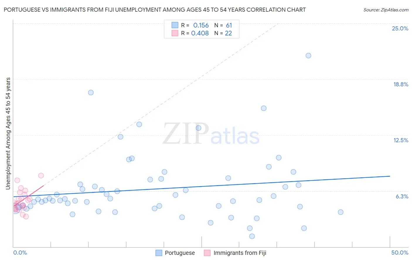 Portuguese vs Immigrants from Fiji Unemployment Among Ages 45 to 54 years