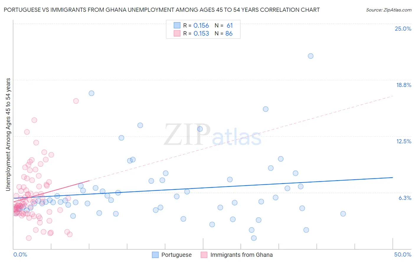 Portuguese vs Immigrants from Ghana Unemployment Among Ages 45 to 54 years