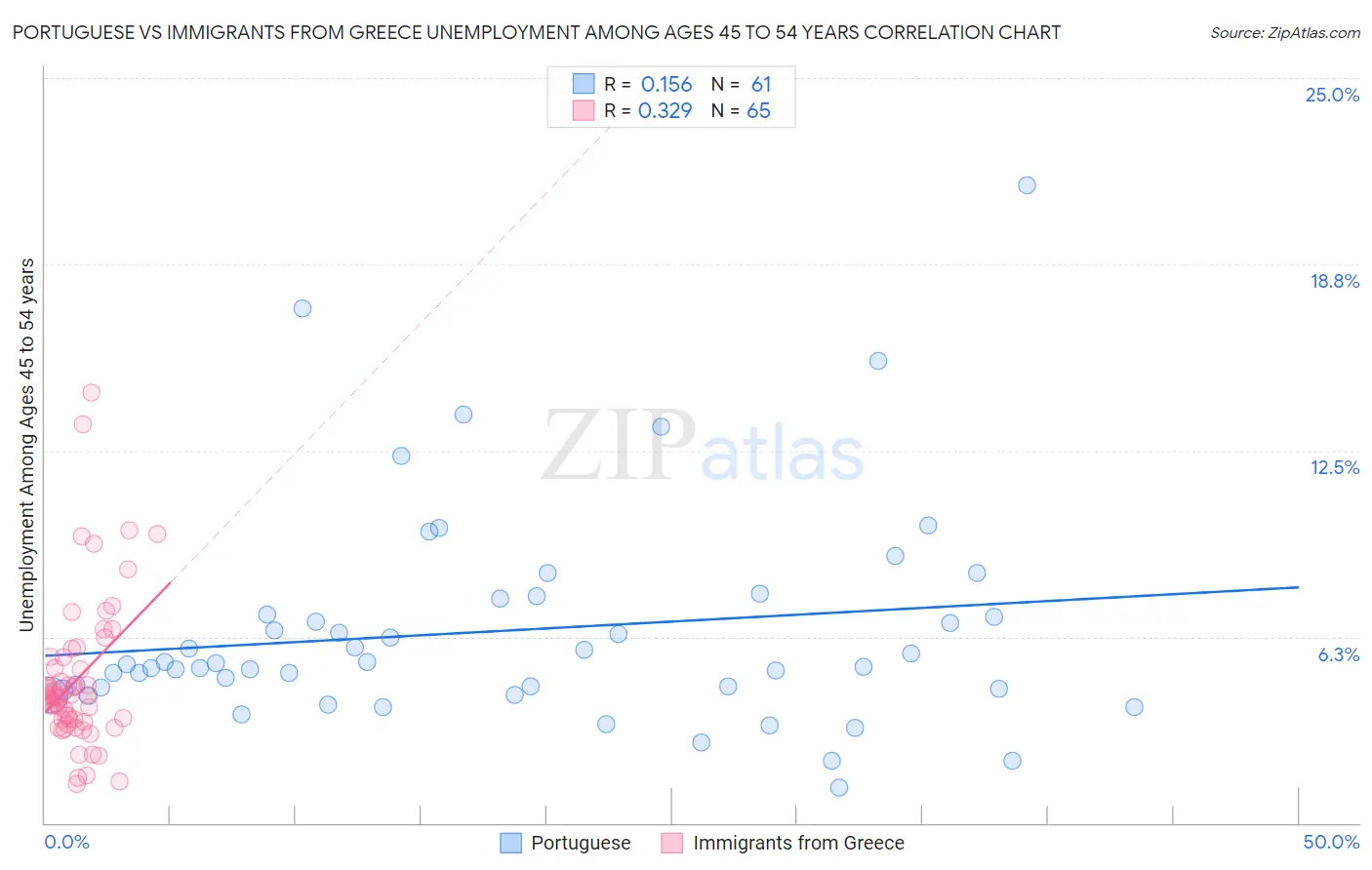 Portuguese vs Immigrants from Greece Unemployment Among Ages 45 to 54 years