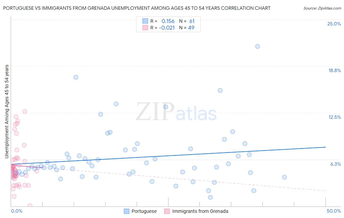 Portuguese vs Immigrants from Grenada Unemployment Among Ages 45 to 54 years