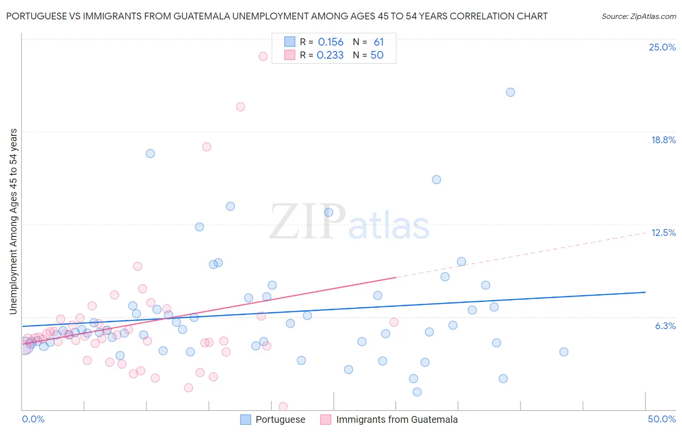 Portuguese vs Immigrants from Guatemala Unemployment Among Ages 45 to 54 years