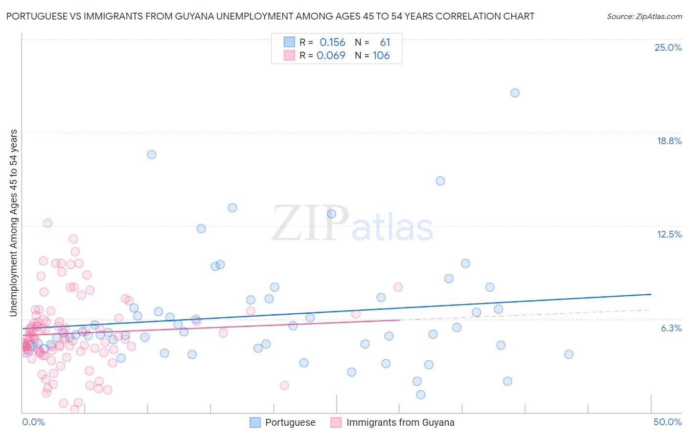 Portuguese vs Immigrants from Guyana Unemployment Among Ages 45 to 54 years