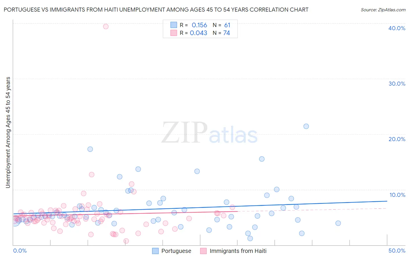 Portuguese vs Immigrants from Haiti Unemployment Among Ages 45 to 54 years