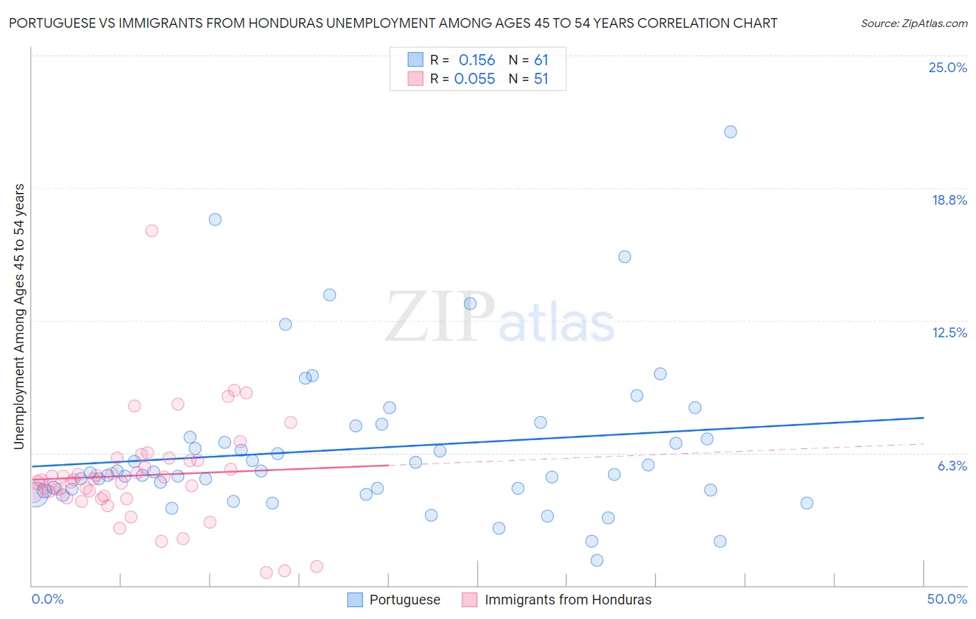 Portuguese vs Immigrants from Honduras Unemployment Among Ages 45 to 54 years