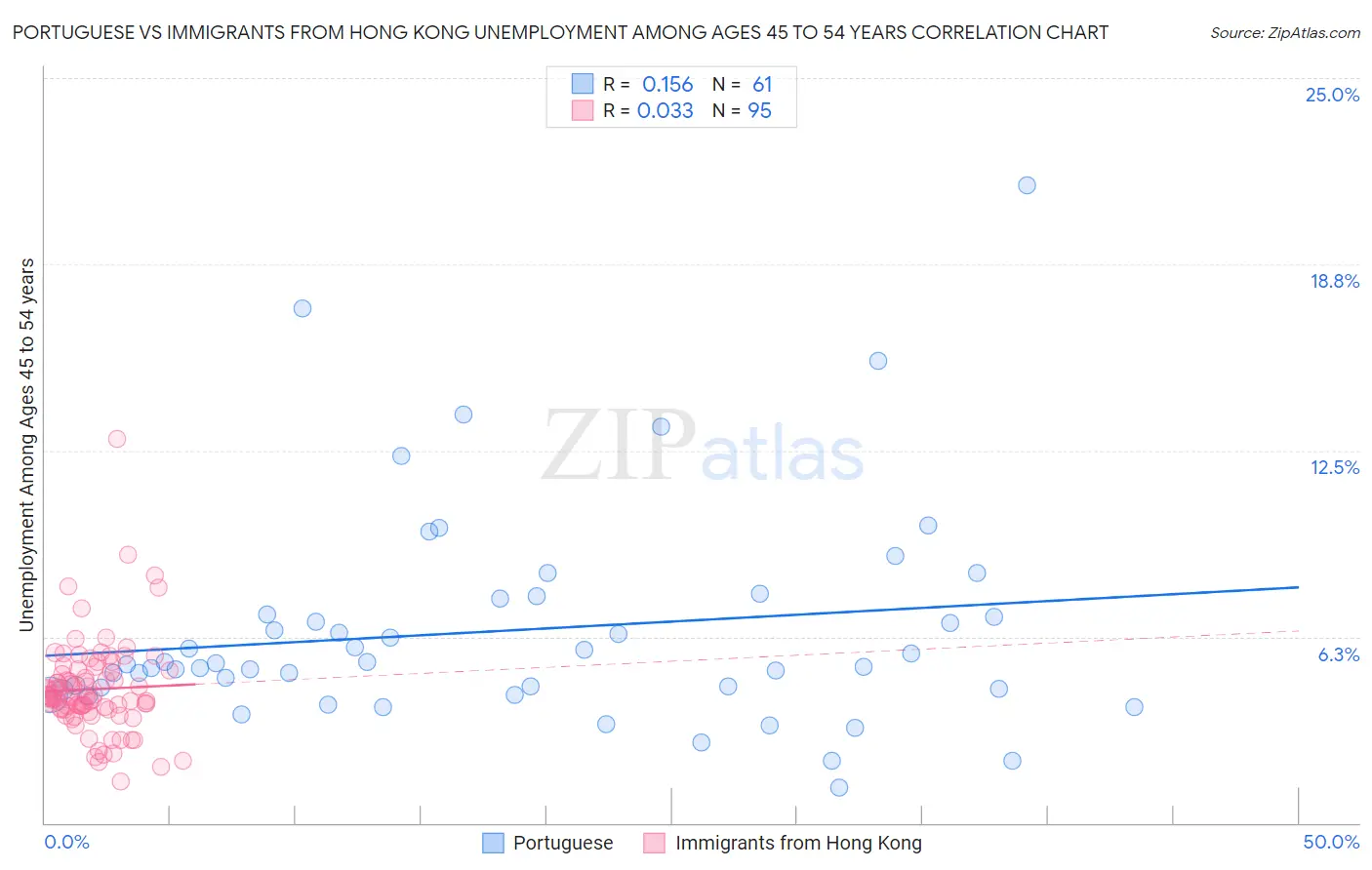 Portuguese vs Immigrants from Hong Kong Unemployment Among Ages 45 to 54 years