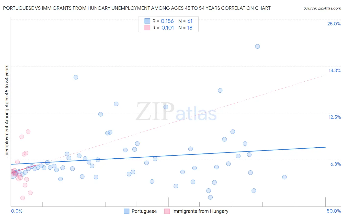 Portuguese vs Immigrants from Hungary Unemployment Among Ages 45 to 54 years